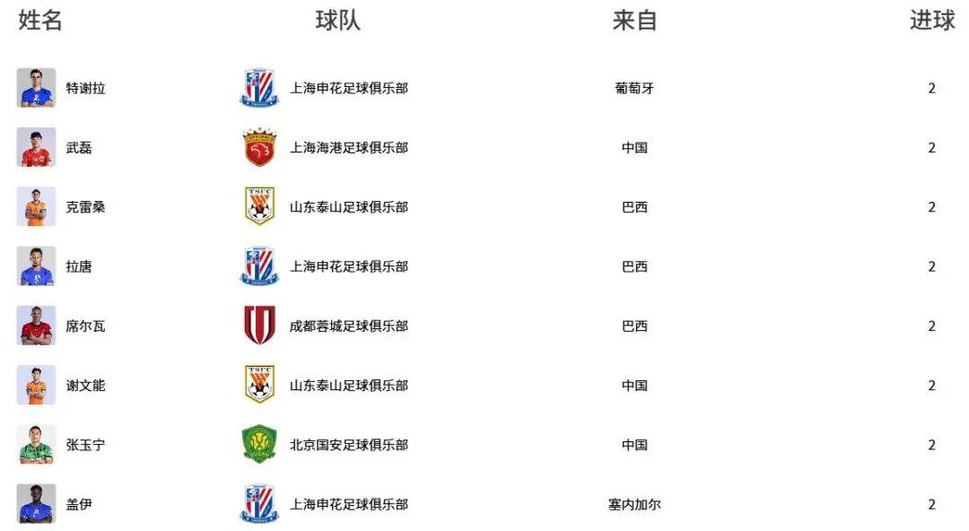 开云体育-中超最新射手榜:8人2球并列榜首,武磊、谢文能、张玉宁在列